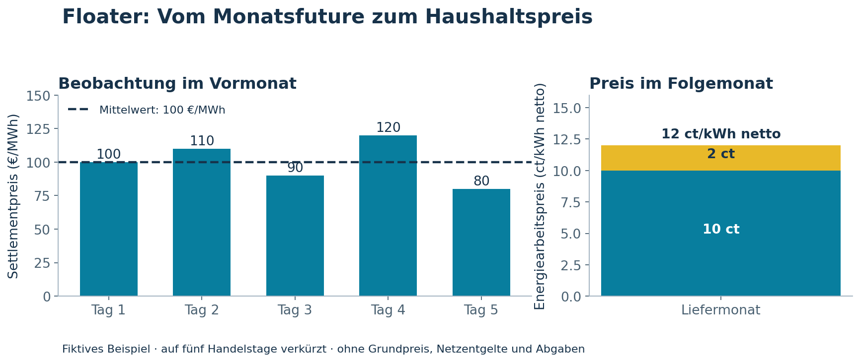 Fünf fiktive Future-Settlementpreise ergeben 100 Euro pro MWh Mittelwert. Umgerechnet 10 Cent plus 2 Cent Aufschlag ergeben 12 Cent pro kWh netto im Liefermonat.