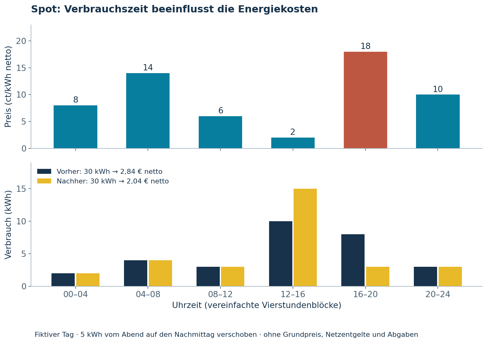 Fiktive Tagespreise und Verbrauch: 5 kWh vom Abend mit 18 Cent auf den Nachmittag mit 2 Cent verschieben senkt die Energiekosten von 2,84 auf 2,04 Euro netto.