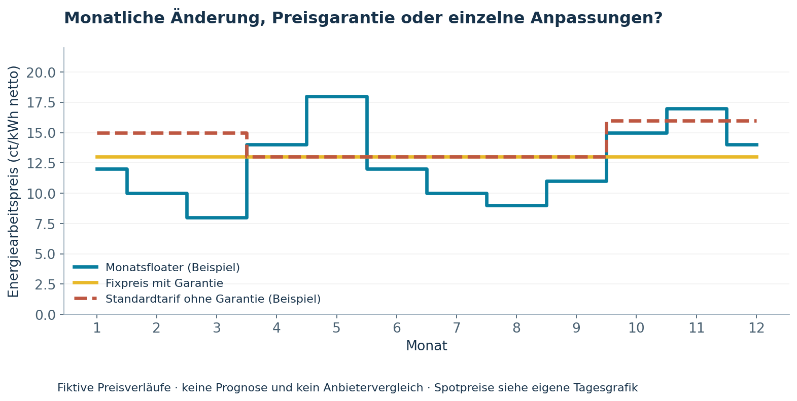 Fiktive zwölfmonatige Preisverläufe: monatlich wechselnder Floater, Fixpreis durchgehend 13 Cent und Standardtarif zunächst 15, ab Monat 4 13 und ab Monat 10 16 Cent netto.